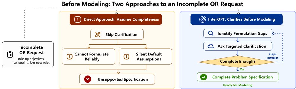 Ask Before You Optimize: Dynamic Pre-Formulation Clarification for Interactive Optimization Figure 1