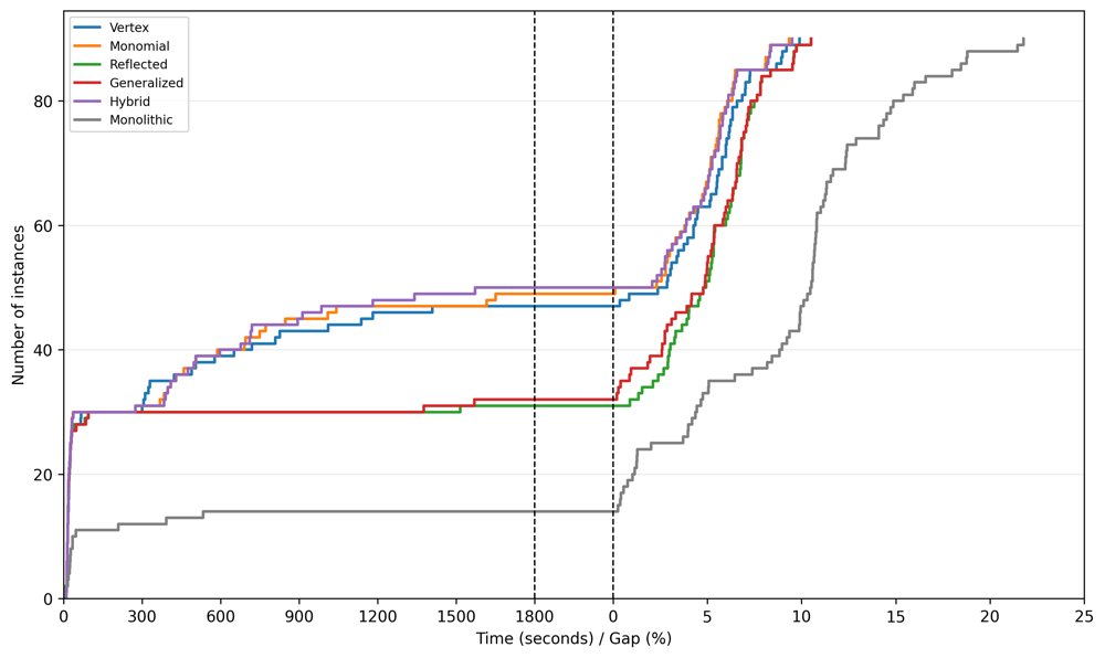 Decomposition of Sparse Integer Programs via Nonlinear Edge Encodings and Column-and-Row Generation Figure 1