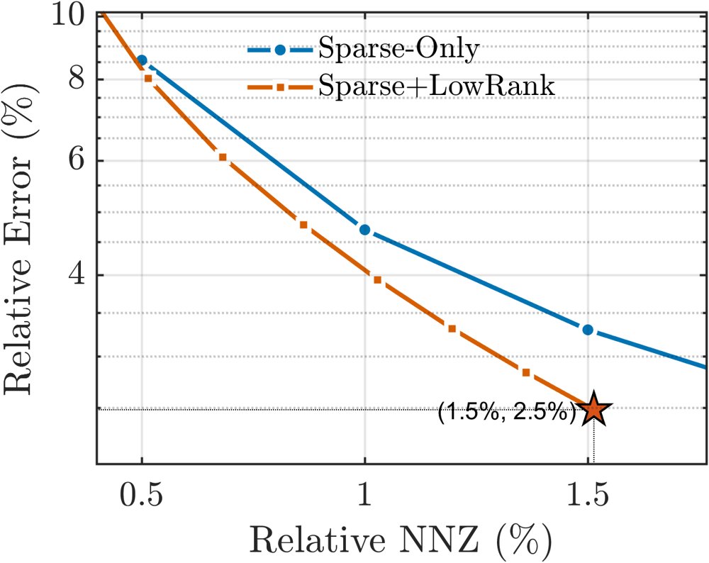 Sparse plus low-rank matrix embedding with applications in cancer radiotherapy optimization Figure 1