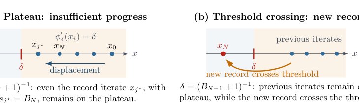 Can Acceleration in Gradient-Norm Minimization Be Anytime? Sharp Last-Iterate Limits in Smooth Convex Optimization Figure 1