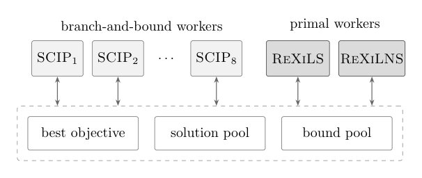 Race, Exchange, Improve: Finding high-quality MIP solutions quickly Figure 1