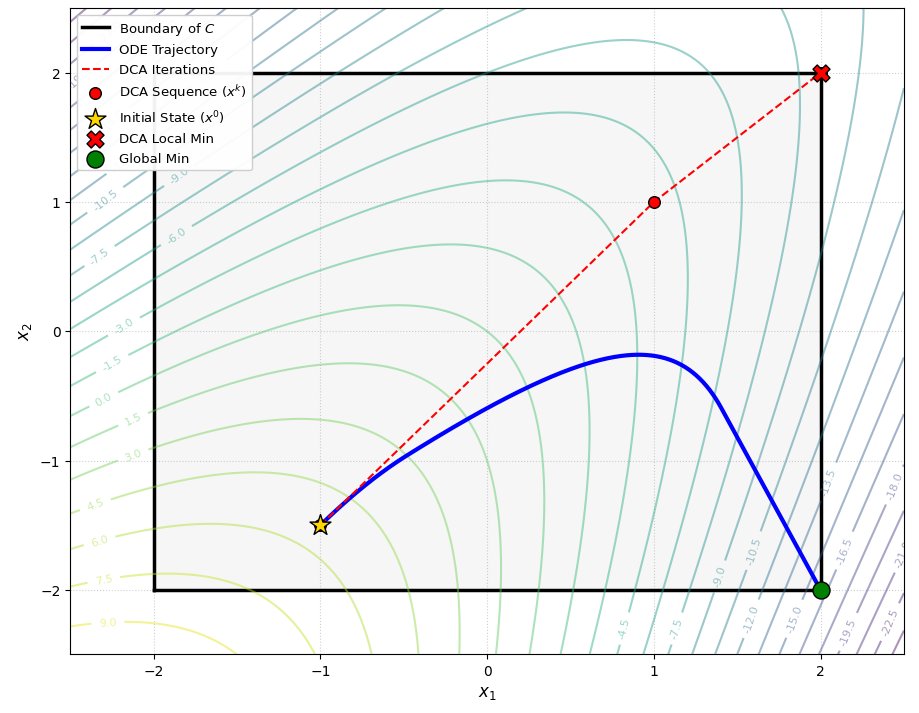 Dynamical Systems and Nonconvex Quadratic Programs Figure 1