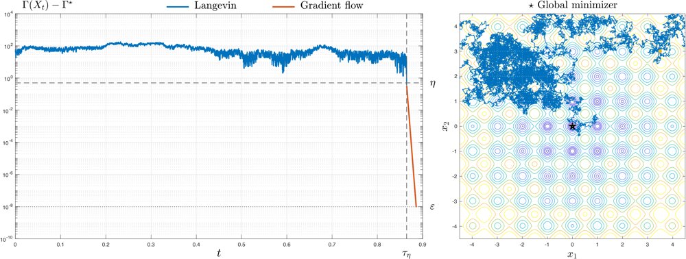 Fast PAC Global Optimization via Restarted Langevin: Exploration, Exploitation, and Degenerate Cooling Figure 1