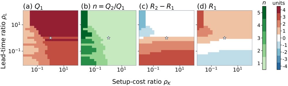 1.73-Optimal Echelon Stock (R,nQ) Policies in Two-Stage Stochastic Serial Systems Figure 1