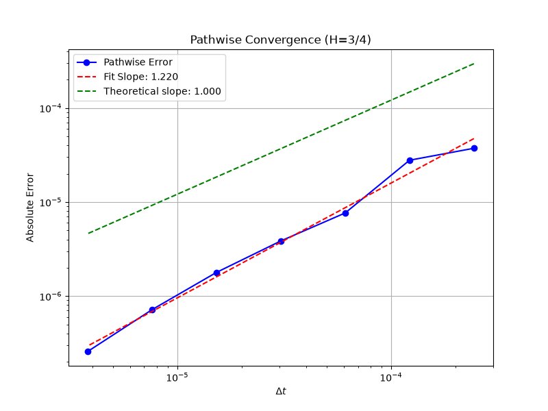 Rough variational principles and applications to adjoint systems Figure 1