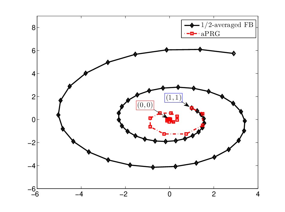 Averaged proximal reflected gradient method for monotone variational inequalities Figure 1