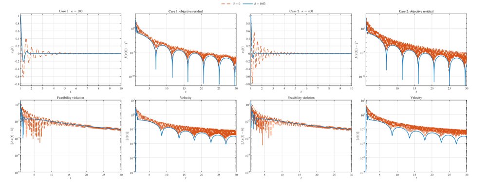 Fast Rates and Strong Convergence of Tikhonov-Regularized Mixed-Order Primal-Dual Dynamics for Linearly Constrained Optimization Without Eventual Ball Conditions Figure 1