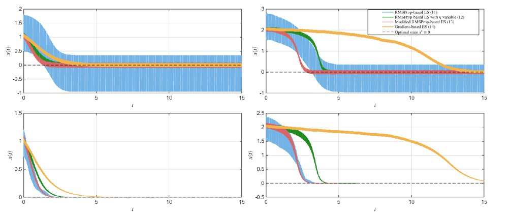 Lie bracket approximations of RMSprop for Extremum Seeking Control Figure 1