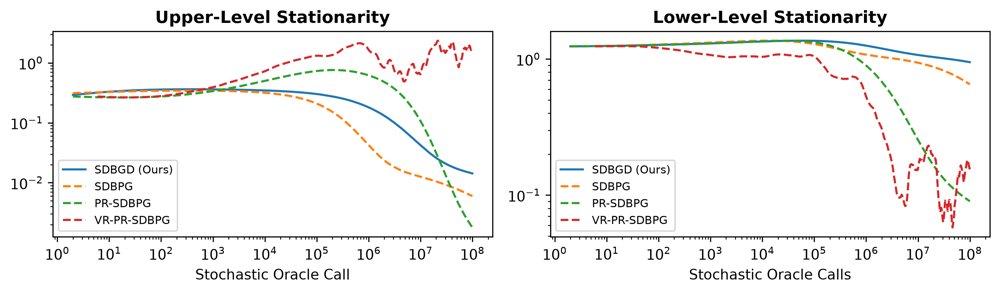 Stochastic Nonconvex Bilevel Optimization: Improved Rates Without Rare-Visit Assumption Figure 1