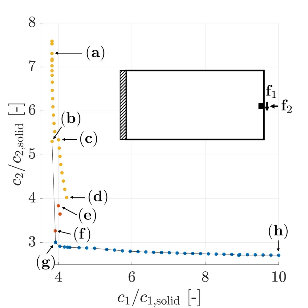 Mapping locally nondominated curves in multiobjective topology optimization of compliance and volume Figure 1