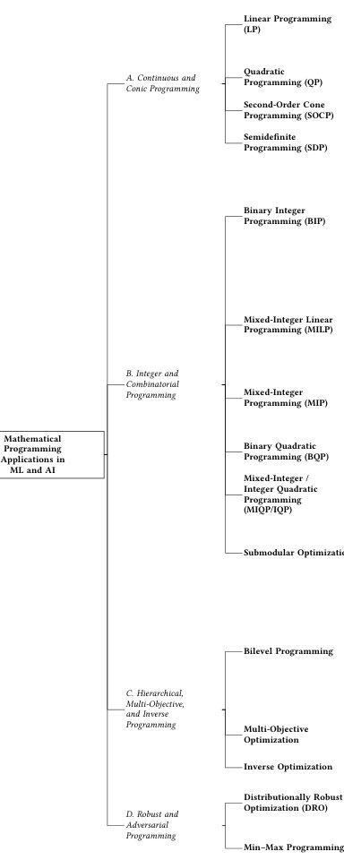 Mathematical Programming in Machine Learning and Artificial Intelligence: A Unified Taxonomy of Models and Applications Figure 1