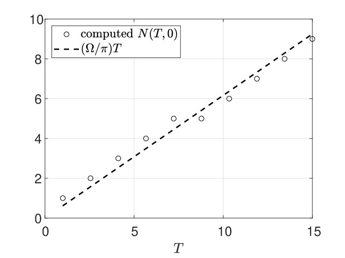 On the Asymptotic Switching Density in Time-Optimal Control of Linear Systems Figure 1