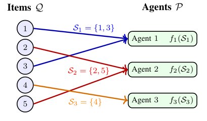 Submodular Welfare under Routing Coupling: A Hierarchical Decomposition with Perturbation Guarantees Figure 1