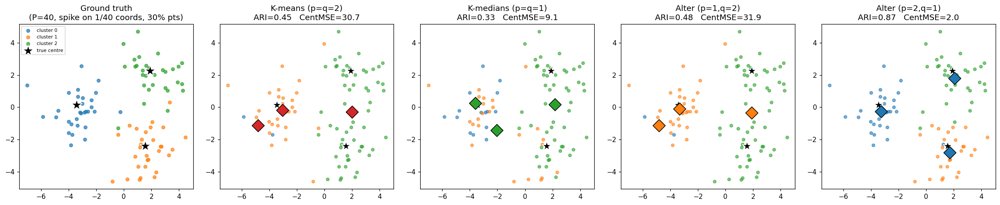 A New Perspective on Clustering: A Mixed-norm Model and its Solution by Progressive Integer Programming Figure 1