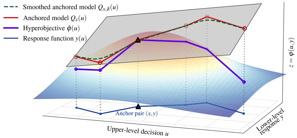 Bi-ZOL: Bilevel Zeroth-Order Learning with Nonsmooth Responses Figure 1