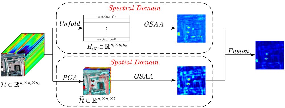 Hyperspectral Anomaly Detection via Group Sparse Low-Rank Tensor Factorization With Automatic Anomaly Grouping Figure 1