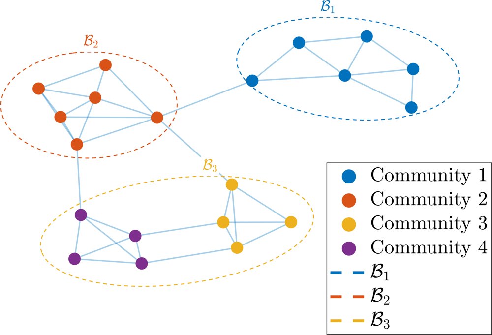 Structured Positive-Definite Optimal Control Synthesis of Closed-Loop Recommendation Systems over Social Networks Figure 1