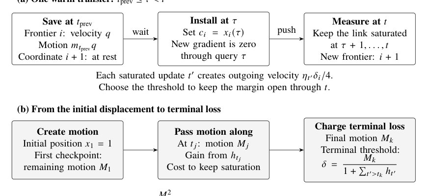 A Lower Bound for the Heavy-Ball Method on Smooth Convex Functions Figure 1