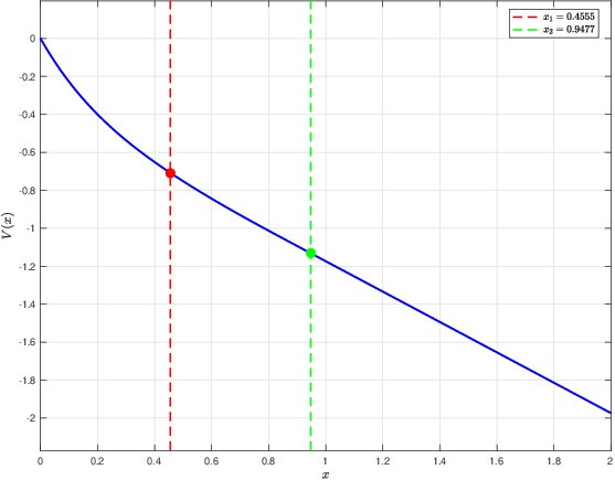 Equilibria for Time-inconsistent Regular-singular Control Problems Figure 1