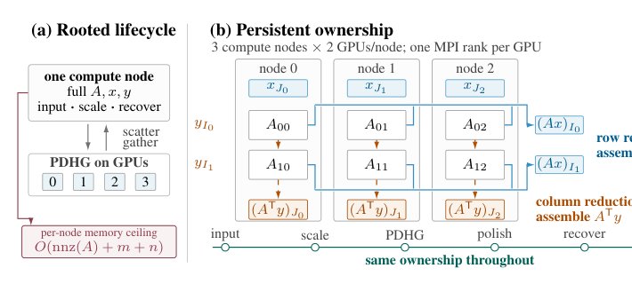 Distributed Linear Programming on GPU Clusters at Extreme Scale Figure 1