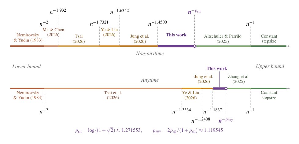 Silver Rate Is (Almost) Optimal for Gradient Descent Acceleration Figure 1