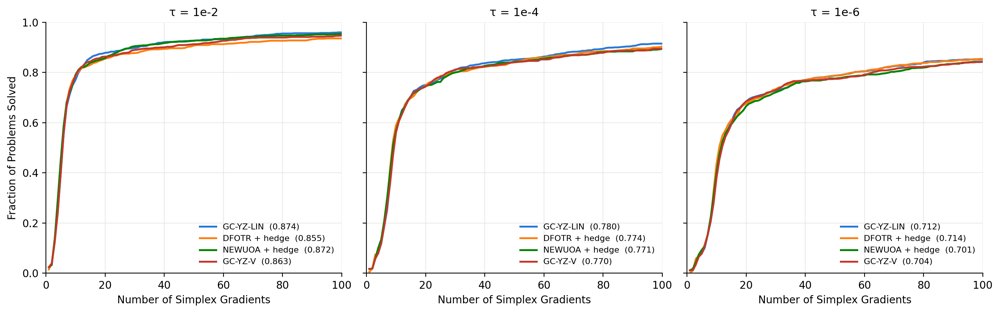 Powell-Style Model-Based Derivative-Free Optimization with Complexity Guarantees Figure 1