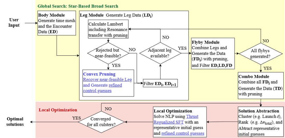 Global Optimization Framework for Automated Low-Thrust Gravity-Assist Trajectory Design Figure 1