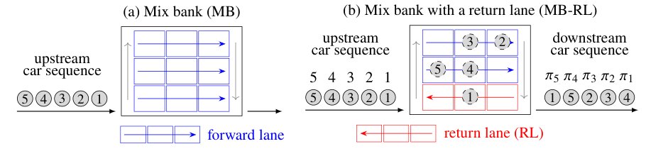 The Car Resequencing Problem with Makespan Minimization Figure 1