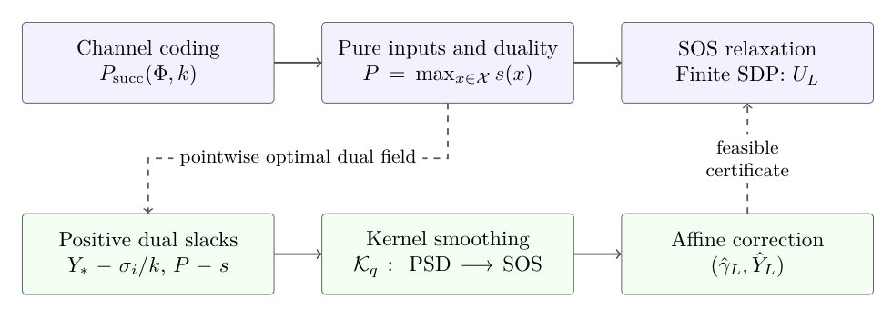 A Sum-of-Squares Hierarchy with Quadratic Convergence for Quantum Channel Coding Figure 1