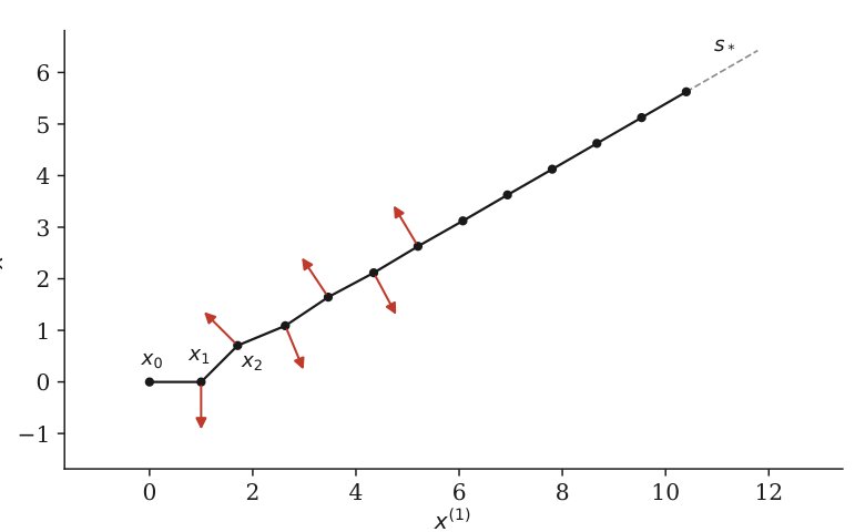 Counterexamples for BFGS-type methods under arbitrary strong Wolfe constants Figure 1