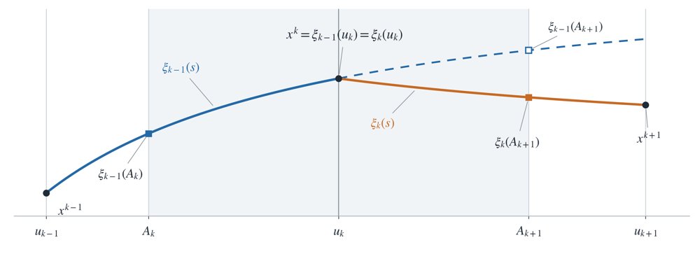 Heavy-Ball Method under Randomized Schedules Figure 1