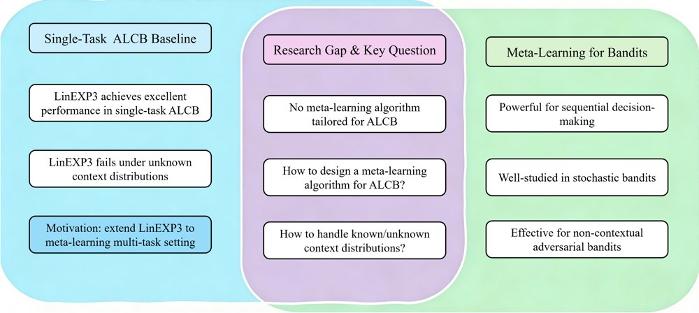 Meta-LinEXP3: Online-within-Online Learning for Adversarial Linear Contextual Bandits Figure 1
