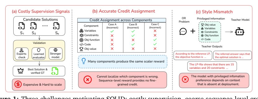 Beyond Verified Answers: Solver-Informed Self-Distillation for Bootstrapping Operations Research Language Models Figure 1