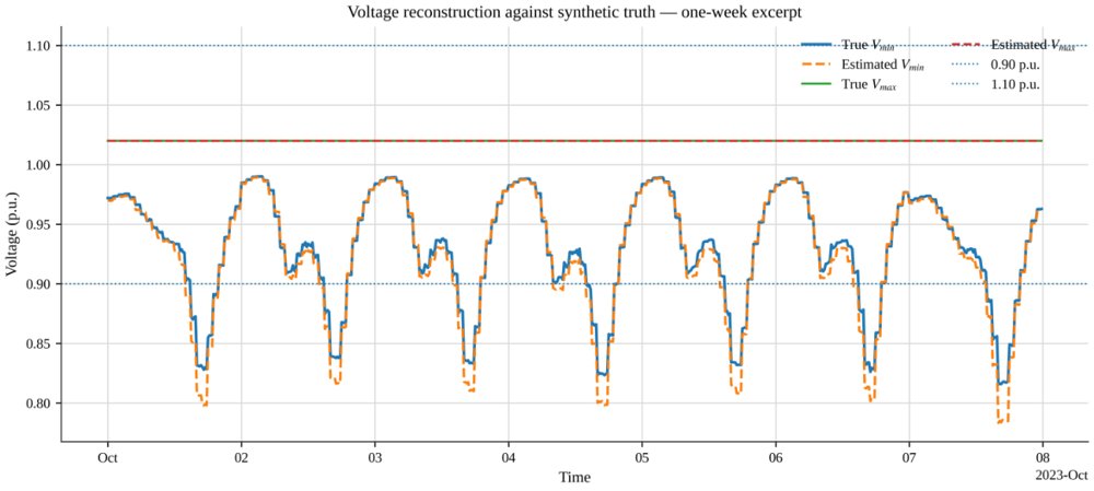 Circuit-Embedded Feeder-State Reconstruction for Low-Voltage Distribution Networks under Extreme Measurement Sparsity Figure 1