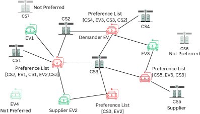 EVTradeMatch: A Mobility-Aware Multi-Objective Matching Framework for EV--EV Energy Trading Figure 1