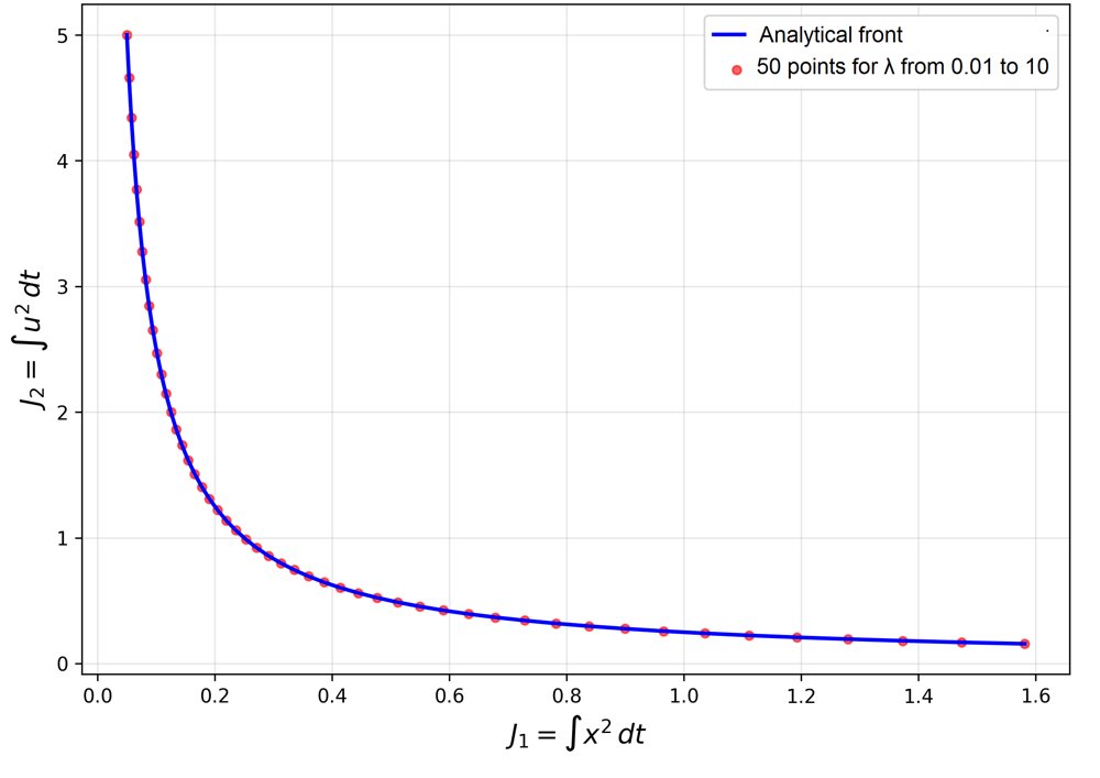 Constructing Pareto Sets Using Noether's Second Theorem Figure 1