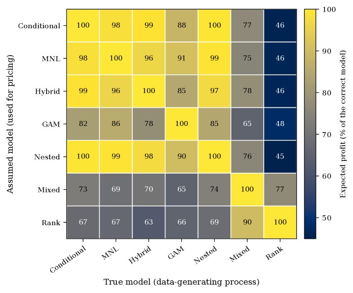 Why Customer Choice Models Matter Figure 1