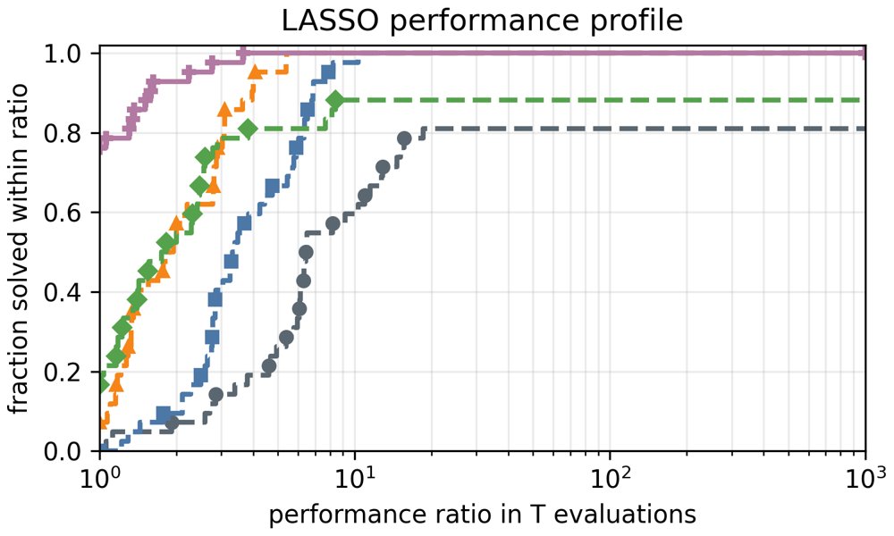 Operator Splitting Methods with Online Scaling Figure 1
