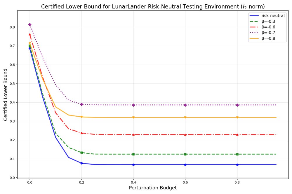 Certifying Lower Bounds for Risk-Sensitive Reinforcement Learning under Adversarial State Perturbations Figure 1