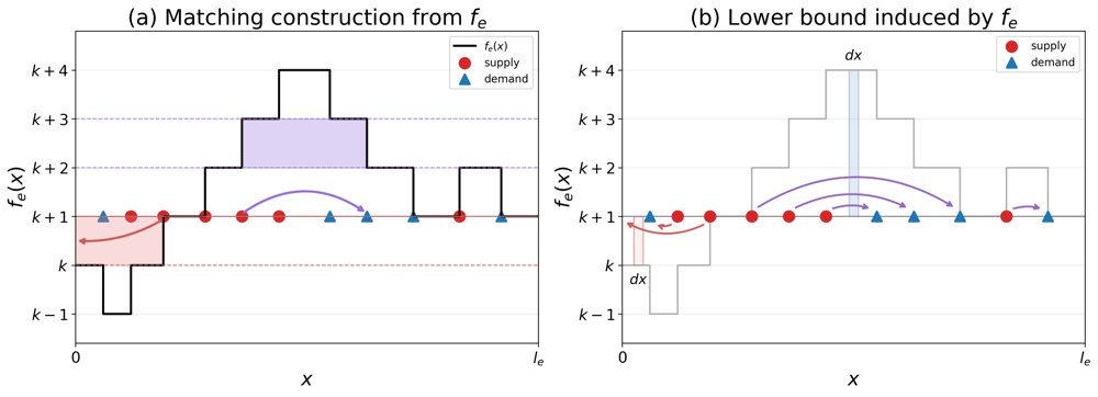 Deterministic and Random Bipartite Matching on General Networks: Convex Flow Reformulation, Asymptotic Properties, and Fast Algorithms Figure 1