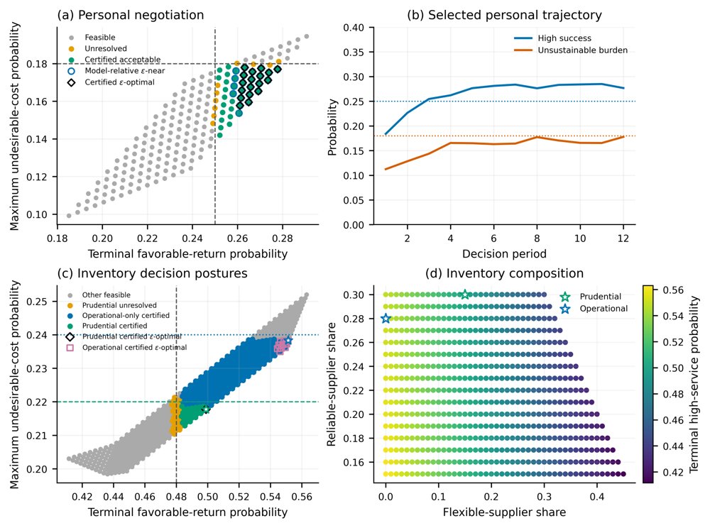 Structured Stochastic Representations of Integrated Dynamic Strategies Figure 1