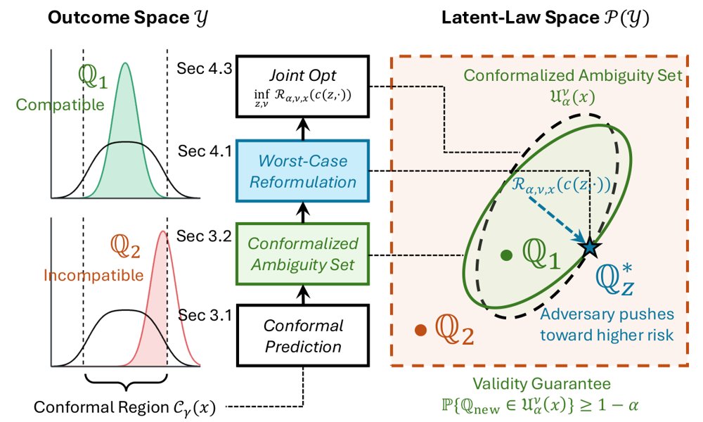 Conformal-DRO: Distributionally Robust Optimization with Conformalized Ambiguity Set Figure 1