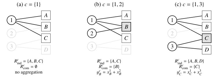 Cooperative Integer Programming Games: Core Stability and Optimal Coalition Structures Figure 1