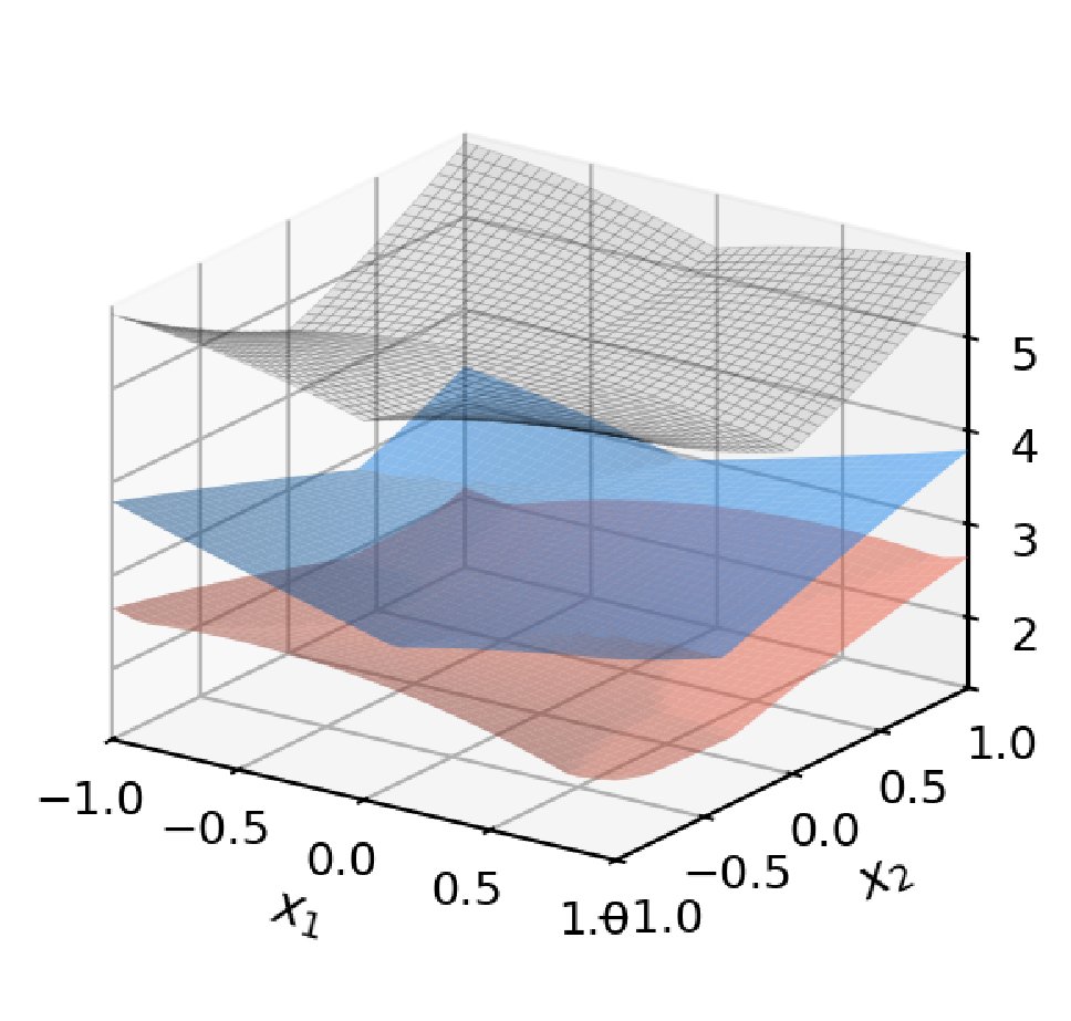 A sequential smoothing majorant stochastic approximation method for nonconvex nonconcave minimax problems Figure 1