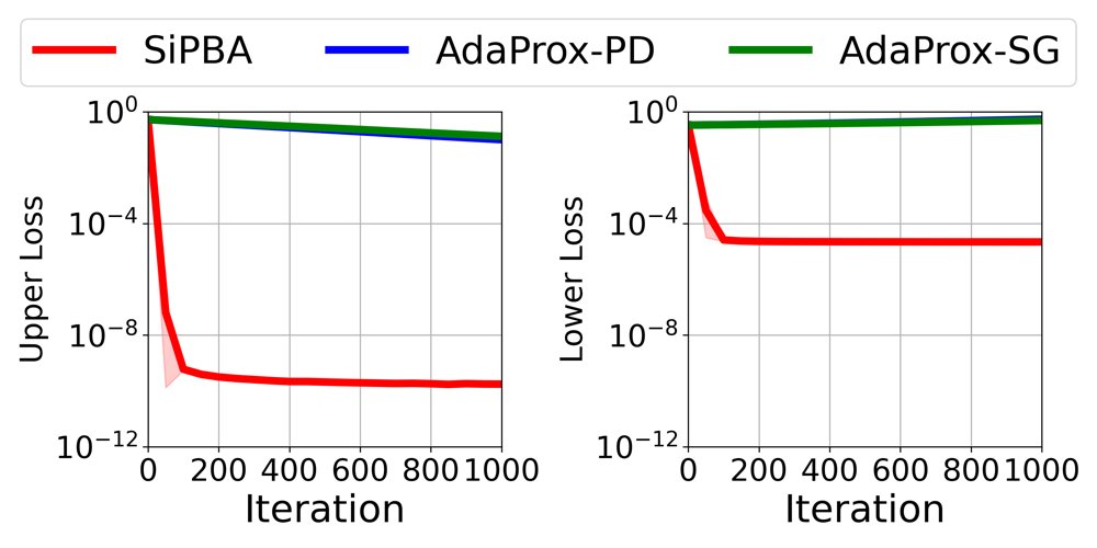 Single-Loop Gradient Algorithms for Pessimistic Bilevel Optimization Problems Figure 1