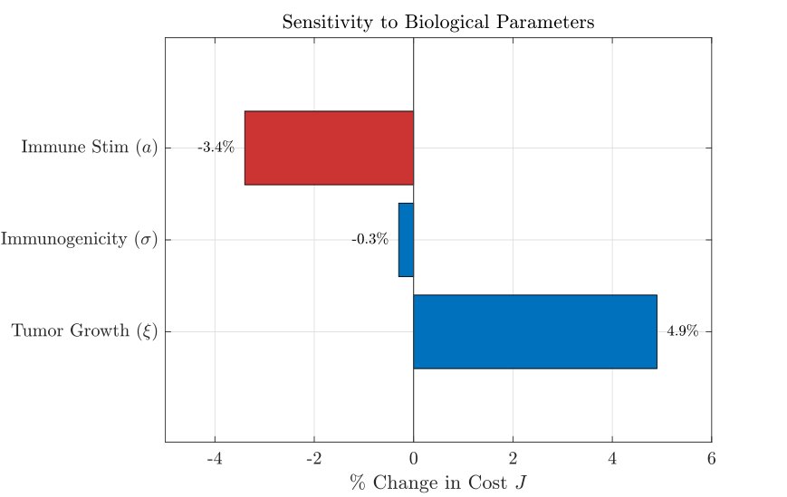 Optimal chemo-immunotherapy scheduling: A hybrid QPSO-SQP approach with Michaelis-Menten pharmacodynamics Figure 1