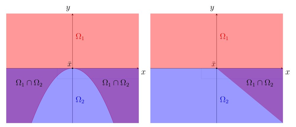 Sequential Extremal Principle: Refinements and Applications Figure 1