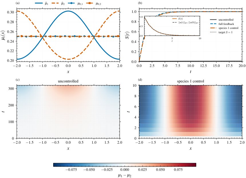 Control Strategies for Multi-Species Wasserstein Gradient Flows Figure 1