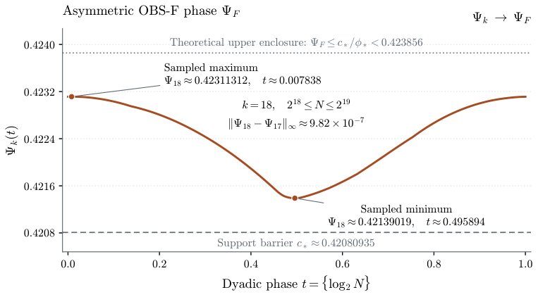 Optimal Recursive Composition and Dyadic Phase Laws for Gradient Descent with Predetermined Stepsizes Figure 1