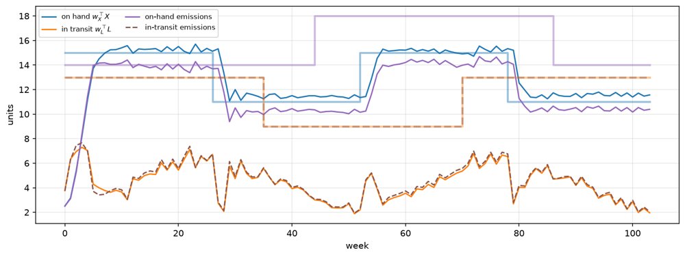 Constrained Deep Inventory Management Using Forward-Backward SDEs Figure 1